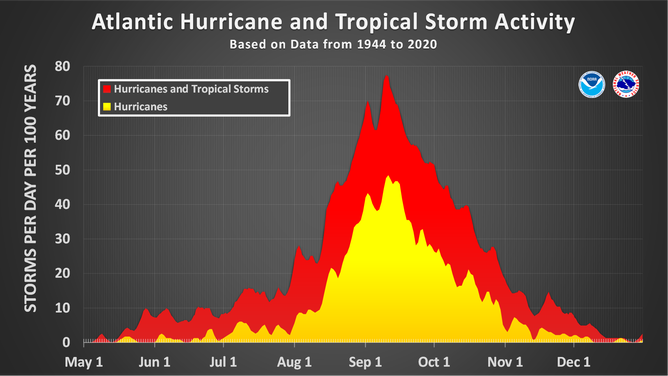 When Is The Typical Last Hurricane Strike On The US Coast Fox Weather   Hurricane 