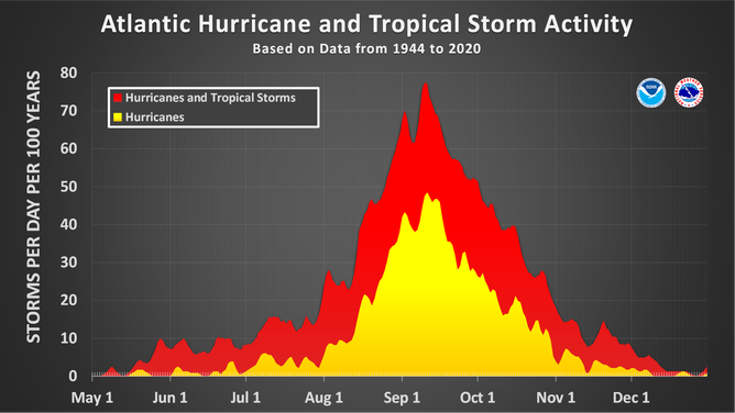 The official hurricane season for the Atlantic Basin (the Atlantic Ocean, Caribbean Sea and Gulf of Mexico) is from June 1 to Nov. 30. As seen in the graph above, the peak of the season is Sept. 10. However, deadly hurricanes can occur anytime in the hurricane season.