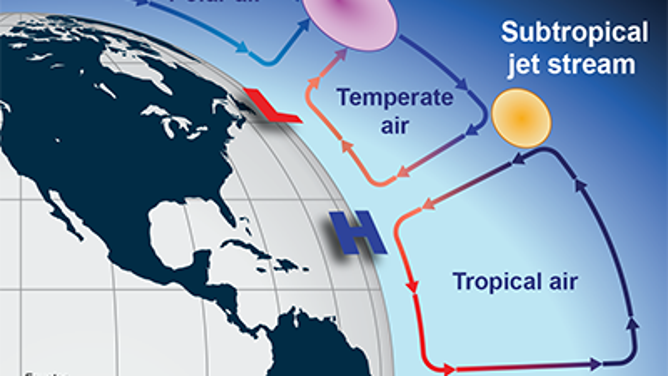 Cross section of jet streams flowing down toward the Earth before rising and then continuing the cycle.