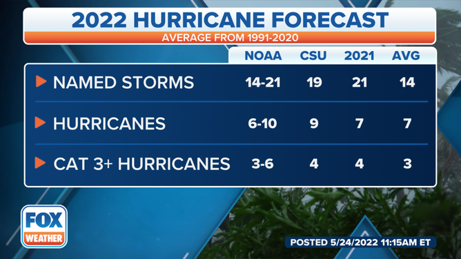 The NOAA and Colorado State University 2022 Atlantic hurricane season outlooks compared to 2021 and the 30-year averages (1991-2020).