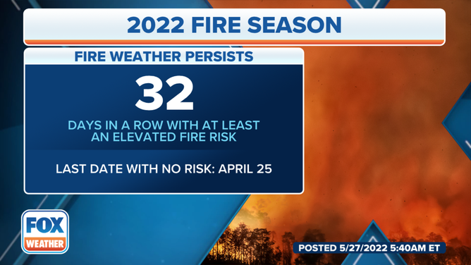 It's been 32 days with elevated fire risk. 