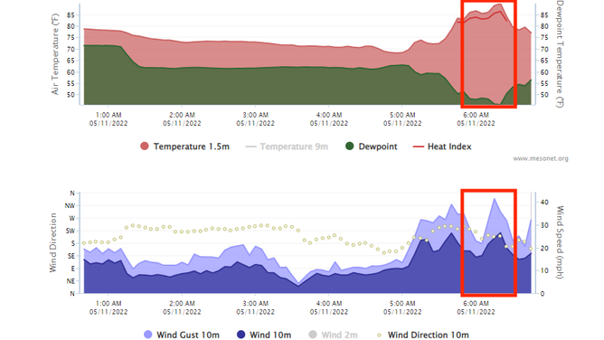 The top graph shows how temperatures (red) and dew points (green) changed during the heat burst (annotated by the red rectangle), while the bottom graph shows how winds (purple) changed during the same time period.