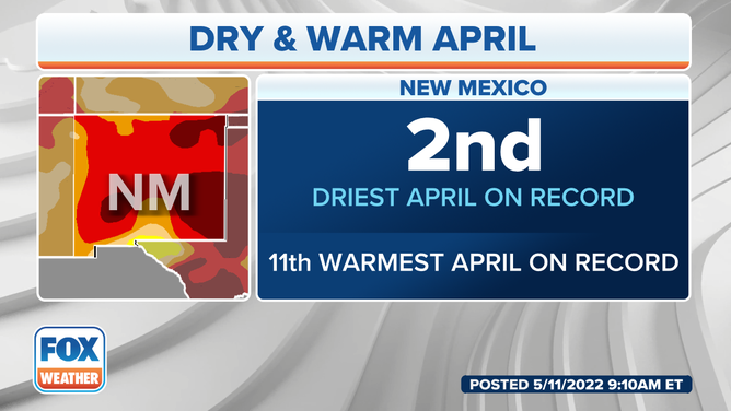 New Mexico experienced the second driest April on record since 1895, according to the NWS.