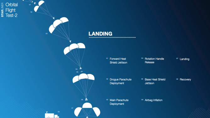Boeing's CST-100 Starliner landing timeline from re-entry to landing. (Image: Boeing)