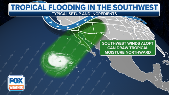 Moisture from the remnants of an Eastern Pacific tropical cyclone can be pulled northward by upper-level southwesterly winds.