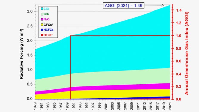 AGGI chart for 2021