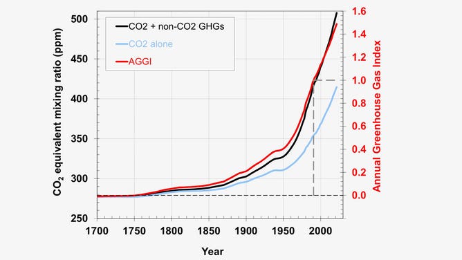 CO2 chart for AGGI report 2021