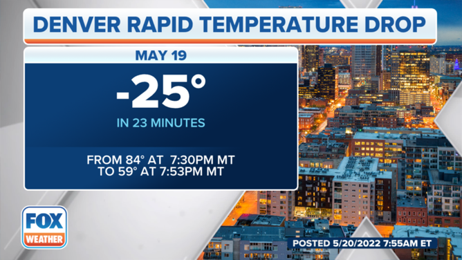 The temperature in Denver dropped from 84 degrees to 59 degrees in 23 minutes on Thursday evening, May 19, 2022.