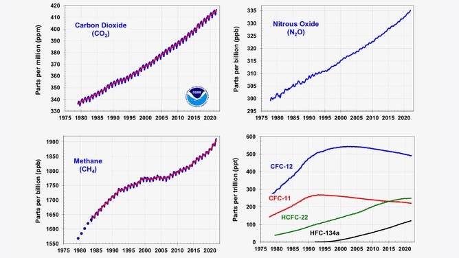 Greenhouse gases charts for 2021 AGGI report
