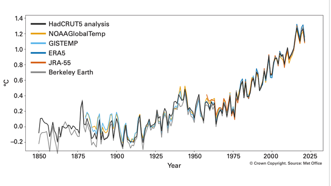 Global mean temperature chart