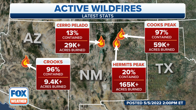 Multiple wildfires continue to burn across the southwest.