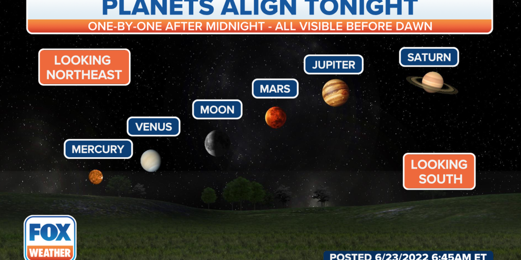 Stellar alignment! 5 line up for a nightly show in June