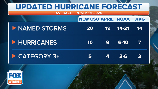 Colorado State University's updated 2022 Atlantic hurricane season outlook compared to its initial outlook issued in April, NOAA's outlook issued in May and the 30-year averages (1991-2020).