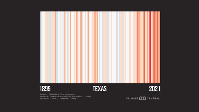 Texas Warming Stripes 2022