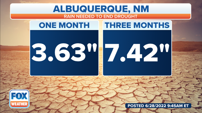 Rain needed to end drought conditions in Albuquerque, New Mexico.