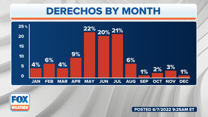 The percentage of derechos that occur in each month. (Data: NOAA/NWS/SPC)