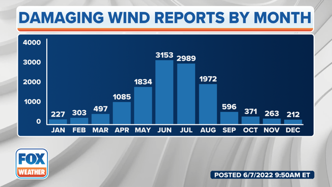 The average number of damaging thunderstorm wind reports in each month based on data from 2000 through 2021. (Data: NOAA/NWS/SPC)