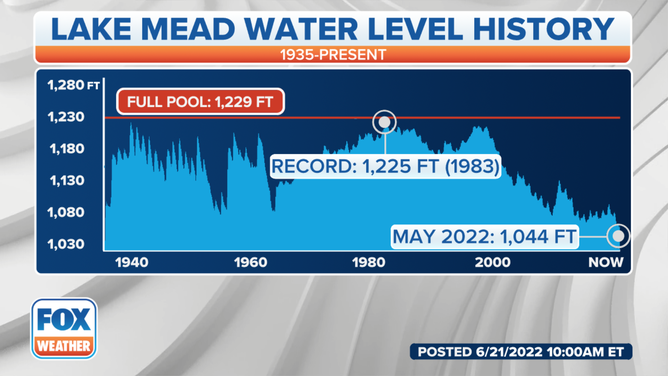 Robbing Lake Mead of water: The emergency plan aimed at keeping water flowing to the West | Fox Weather