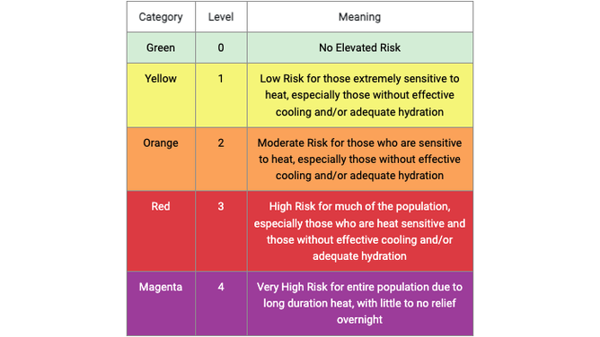 The National Weather Service's HeatRisk forecast is portrayed in a numeric (0-4) and color (green/yellow/orange/red/magenta) scale, which is similar in approach to the Air Quality Index (AQI) or the UV Index.