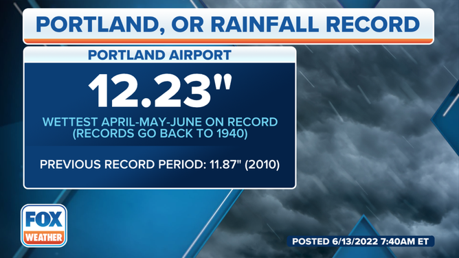 Not even halfway through June, this April-May-June is already the wettest on record (since 1940) at the Portland Airport, with 12.23 inches of rain as of June 12. The previous record for April through June was 11.87 inches in 2010.