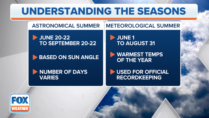 The start of summer depends on whether you're referring to the astronomical or the meteorological start.