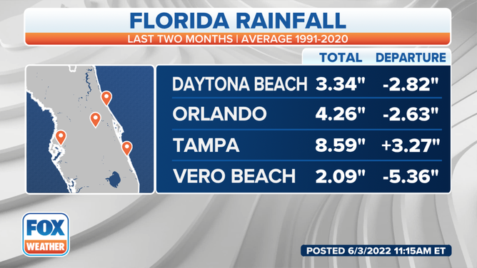 Central Florida rain totals over the past two months compared to 1991-2020.