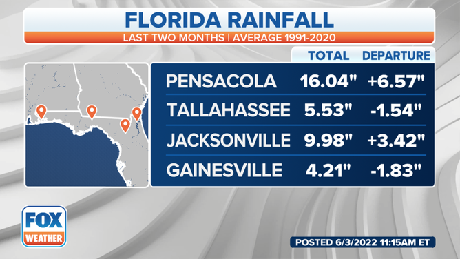 North Florida and Panhandle rain totals over the past two months compared to 1991-2020.