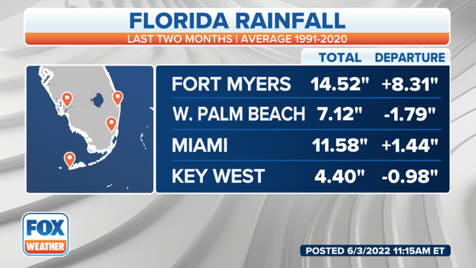 Southwest and South Florida rain totals over the past two months compared to 1991-2020.