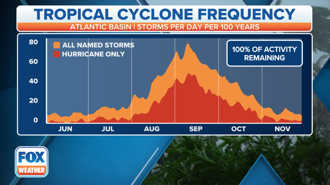 The official hurricane season for the Atlantic Basin (the Atlantic Ocean, Caribbean Sea and Gulf of Mexico) is from June 1 to Nov. 30. As seen in the graph above, the peak of the season is Sept. 10. However, deadly hurricanes can occur anytime in the hurricane season.