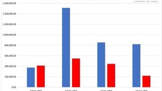I Support The Girls donation numbers from 2019-2022.