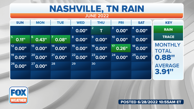 Rain totals for June in Nashville, Tenn.