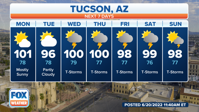 The Tucson, Arizona forecast for this week includes triple-digit temperatures and some storms.