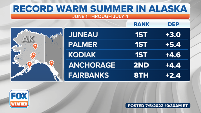 Record temperatures in Alaska from June 1 to July 4.