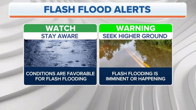 The differences between a Flood Watch and Flood Warning.