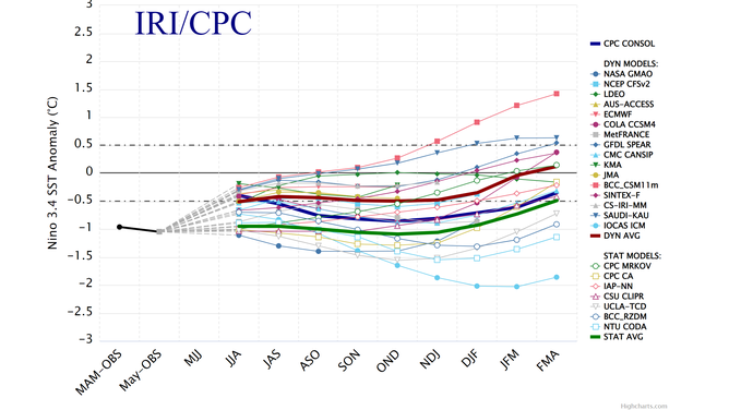 Models indicate La Nina could stick around into 2023