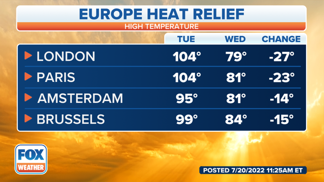 European temperature comparisons as of July 20