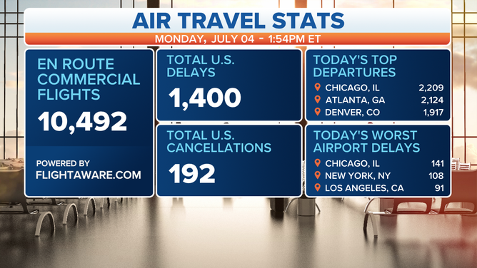 Flight Cancelations, Delays Disrupt 4th Of July Travelers | Fox Weather