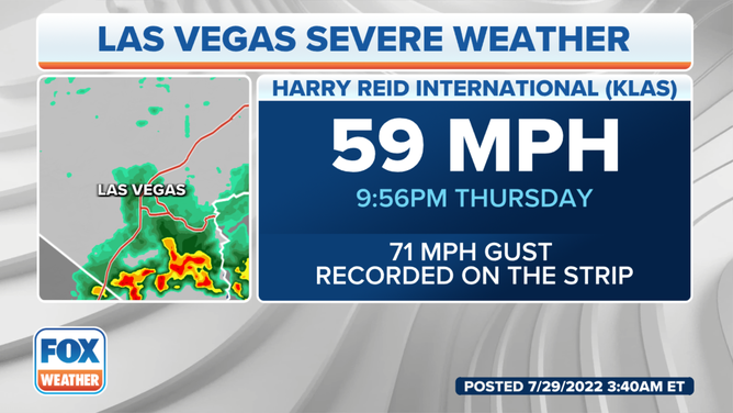 A 71-mph wind gust was reported along the Las Vegas Strip during Thursday night's monsoon storm.