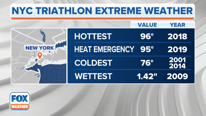 Triathletes have faced plenty of extreme weather in the annual New York City Triathlon.