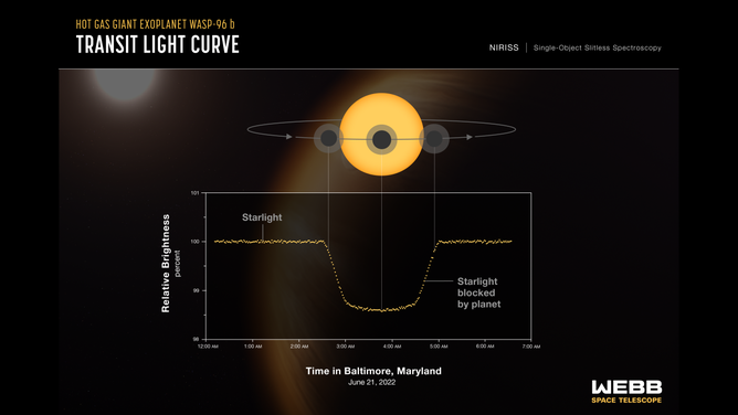 A light curve from Webb’s Near-Infrared Imager and Slitless Spectrograph (NIRISS) shows the change in brightness of light from the WASP-96 star system over time as the planet transits the star. 