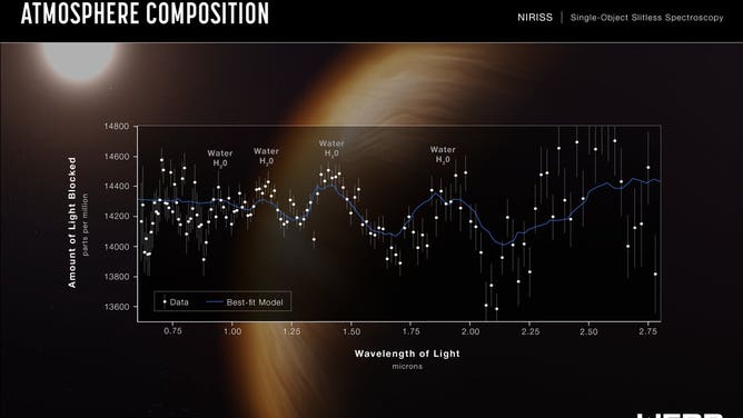 Canada’s instrument NIRISS on Webb reveals the distinct signature of water in the atmosphere of a hot, puffy gas giant exoplanet orbiting a distant Sun-like star. (Image: CSA/NASA/ESA)