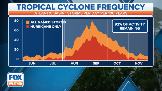 While the Atlantic hurricane season officially runs from June 1 to Nov. 30, the period from August through early October tends to produce the most hurricanes and tropical storms in an average year.