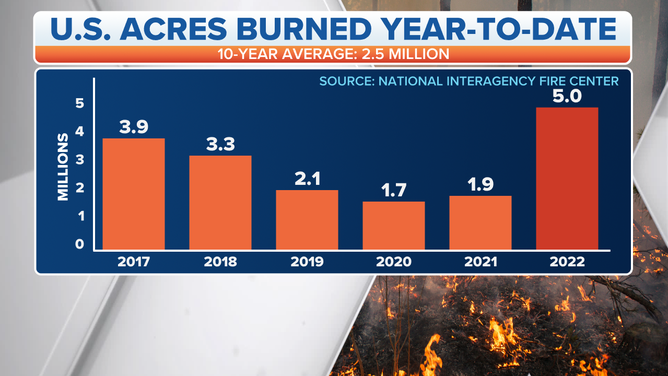 Bar chart showing 5 million acres of land burned this year and 1.9 million acres in 2021.