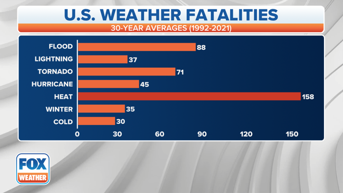 Heat kills more people in an average year than any other type of extreme weather.