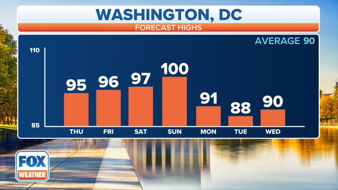 Washington, D.C. high temperatures into next week.