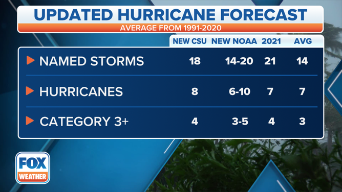 The updated 2022 Atlantic hurricane season outlooks from Colorado State University and NOAA compared to the 30-year average (1991-2020) and the 2021 season.