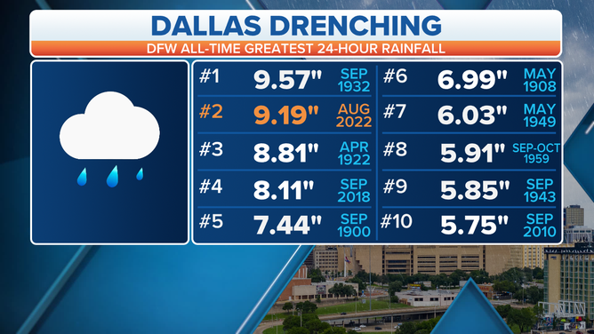 The Aug. 21-22 deluge ranks as the second-wettest 24-hour period on record at Dallas-Fort Worth Airport