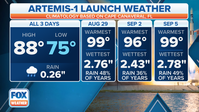 Historic weather data for Aug. 29, Sept. 2 and Sept. 5.