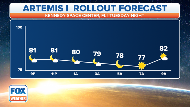 Forecast for Kennedy Space Center during the Artemis 1 rollout to launchpad 39B from Tuesday night into Wednesday morning.