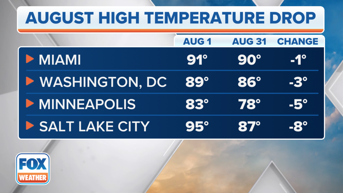 Average high temperatures in select cities on Aug. 1 vs. Aug. 31.